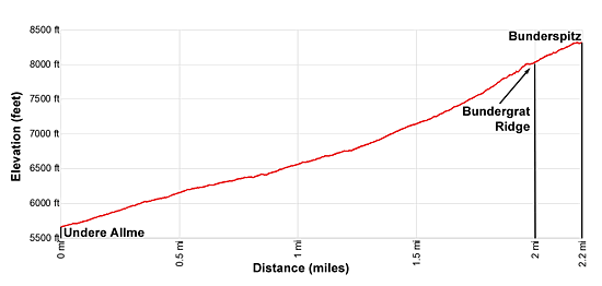 Elevation profile for the hike to Bunderspitz in Kandersteg, Switzerland