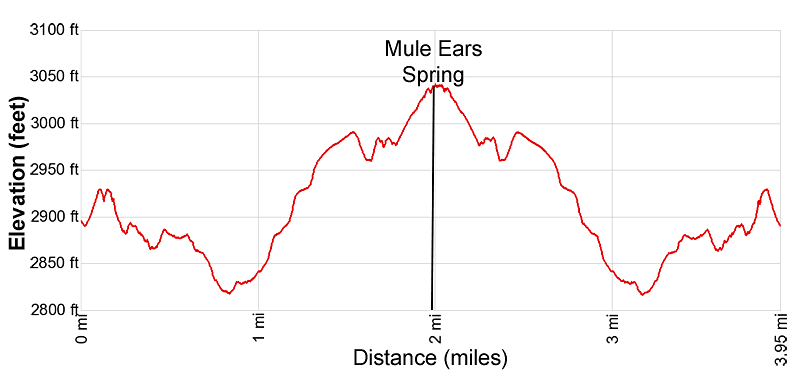 Elevation Profile for the Mule Ears trail