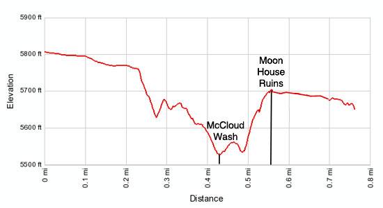 Elevation Profile - Moon House Ruins in McCloyd Canyon