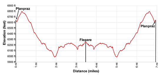 Elevation Profile - Grand Balcon Sud – Planpraz to Flegrere hiking trail