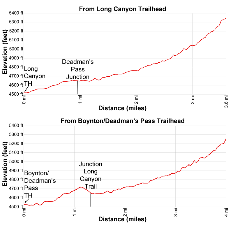 Elevation Profile for the Long Canyon Trail