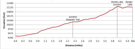 Navajo Lake Elevation Profile