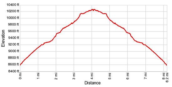 Elevation Profile - Thomas Lakes