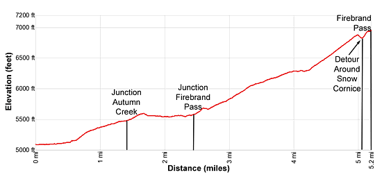 Elevation Profile - Firebrand Pass