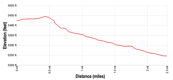 Capitol Gorge Elevation Profile