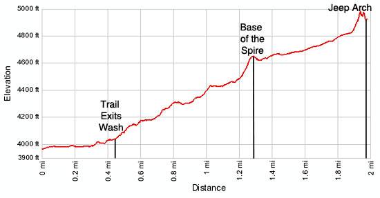 Culvert Canyon elevation profile