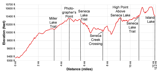 Elevation Profile - Elkhart Park to Island Lake