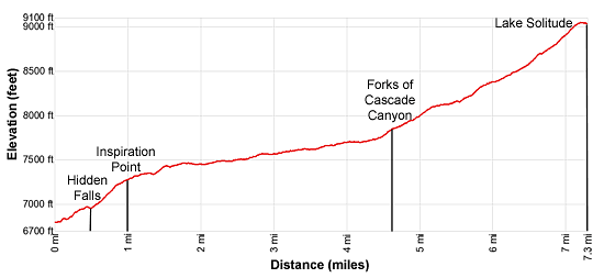 Elevation Profile - Lake Solitude Hiking Trail